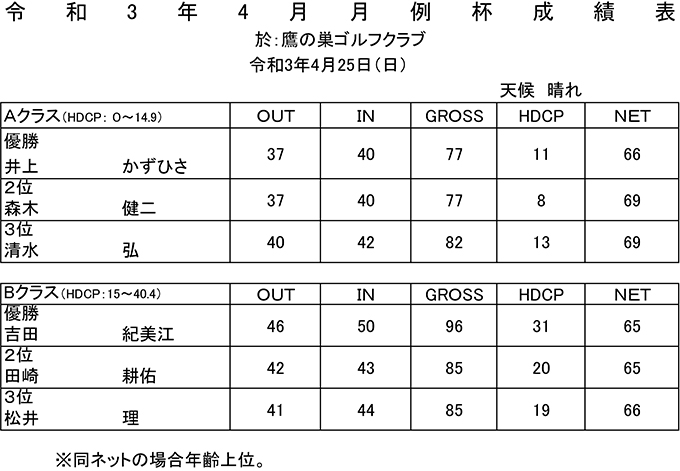 令和3年4月25日 月例杯成績表