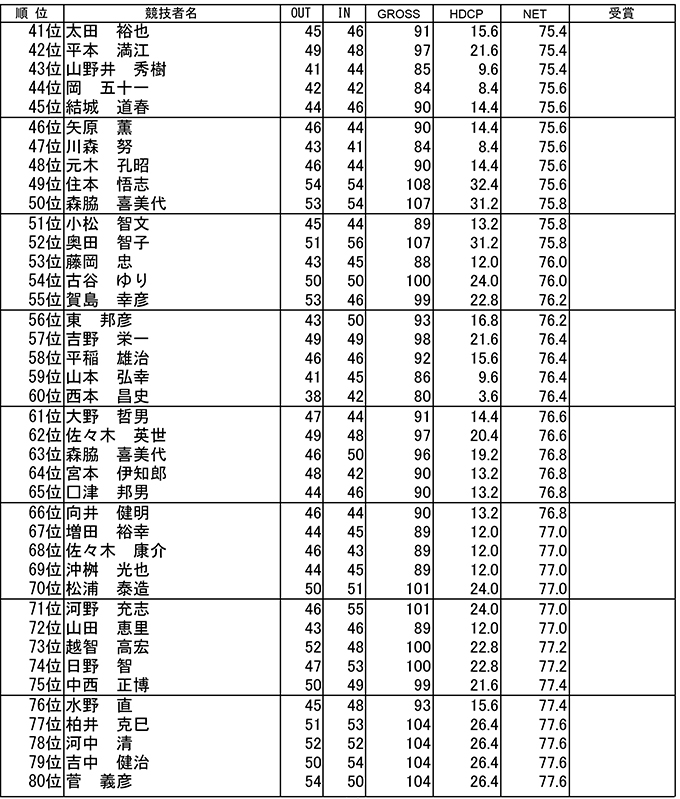 家族会（会員の部）成績表