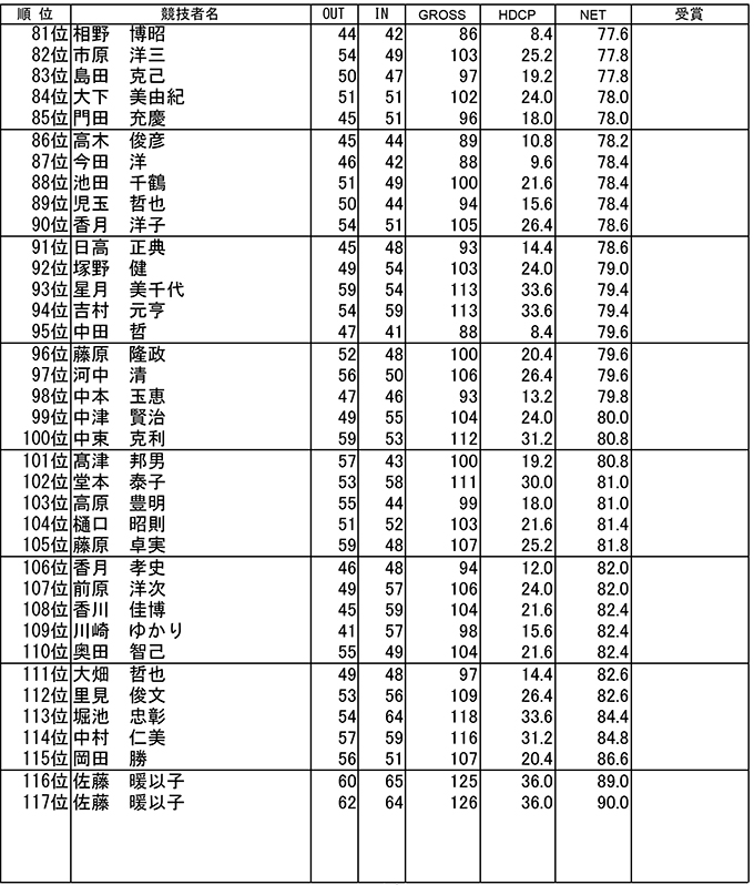 家族会（会員の部）成績表