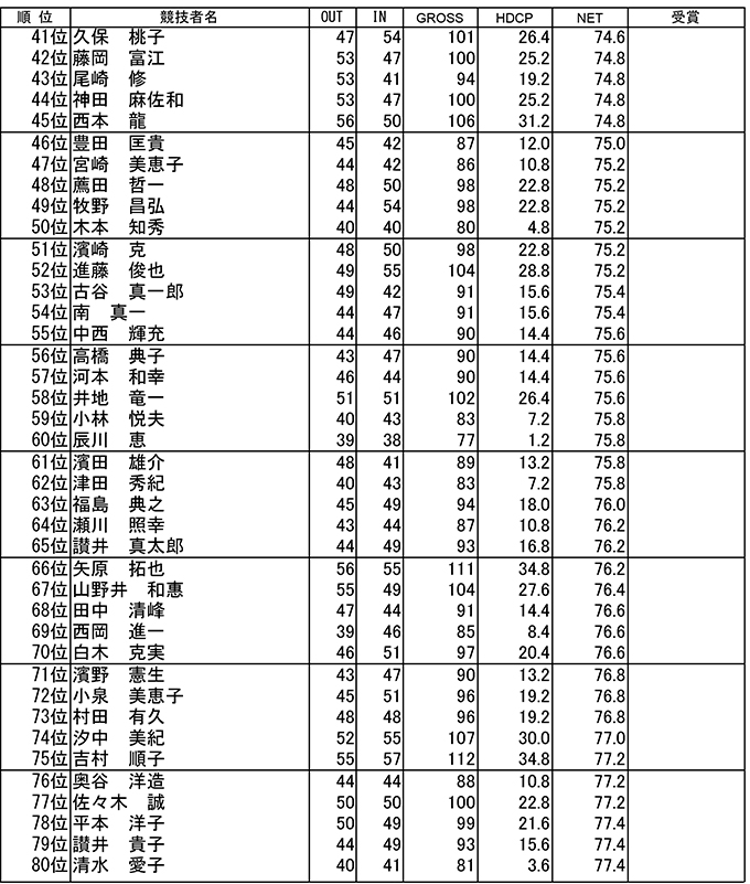 家族会（ゲストの部）成績表